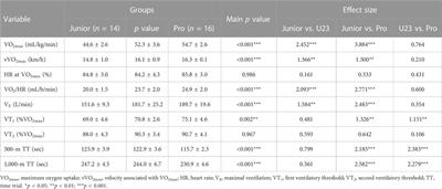 Comparative analysis of cardiorespiratory fitness, bio-motor abilities, and body composition indicators among sprint kayakers of different age groups and expertise levels